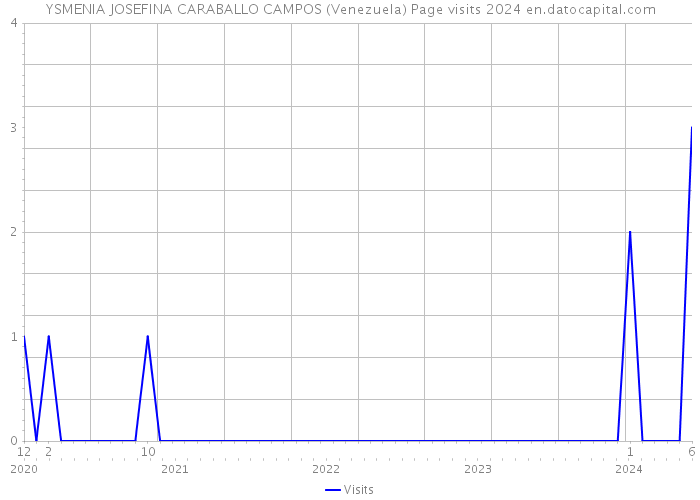 YSMENIA JOSEFINA CARABALLO CAMPOS (Venezuela) Page visits 2024 