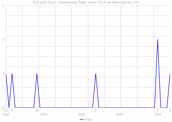 Roberth Duno (Venezuela) Page visits 2024 