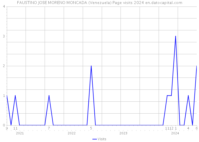 FAUSTINO JOSE MORENO MONCADA (Venezuela) Page visits 2024 