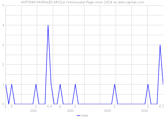 ANTONIO MORALES ARCILA (Venezuela) Page visits 2024 