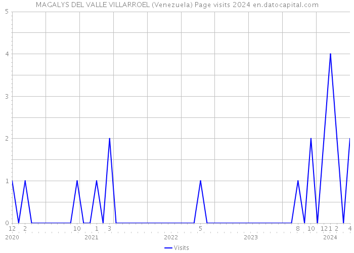 MAGALYS DEL VALLE VILLARROEL (Venezuela) Page visits 2024 