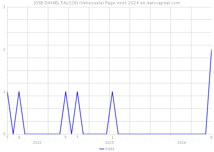 JOSE DANIEL FALCON (Venezuela) Page visits 2024 