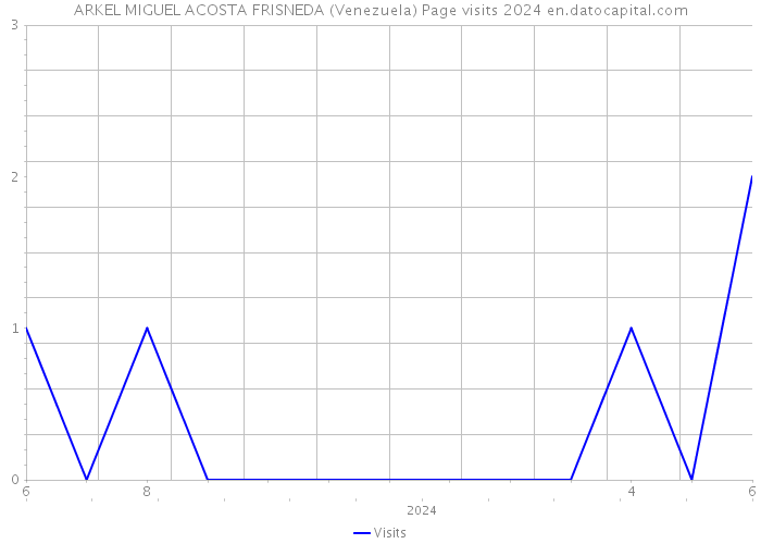 ARKEL MIGUEL ACOSTA FRISNEDA (Venezuela) Page visits 2024 