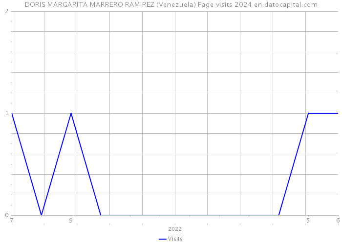 DORIS MARGARITA MARRERO RAMIREZ (Venezuela) Page visits 2024 