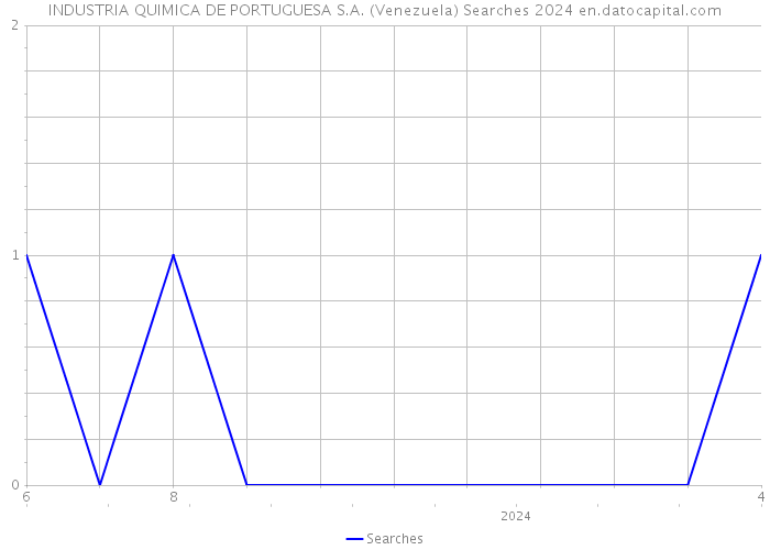 INDUSTRIA QUIMICA DE PORTUGUESA S.A. (Venezuela) Searches 2024 