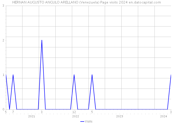 HERNAN AUGUSTO ANGULO ARELLANO (Venezuela) Page visits 2024 