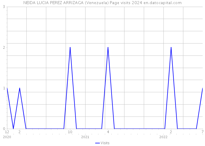 NEIDA LUCIA PEREZ ARRIZAGA (Venezuela) Page visits 2024 