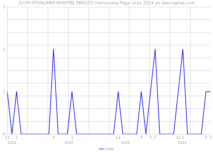 ZUYIN STANLIMER MONTIEL PEROZO (Venezuela) Page visits 2024 