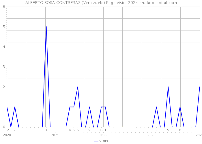 ALBERTO SOSA CONTRERAS (Venezuela) Page visits 2024 