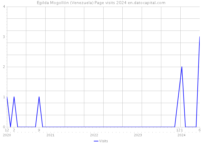Egilda Mogollón (Venezuela) Page visits 2024 