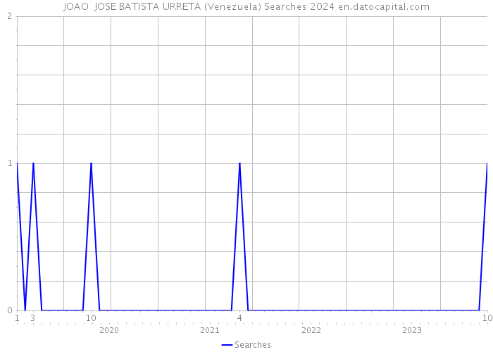 JOAO JOSE BATISTA URRETA (Venezuela) Searches 2024 