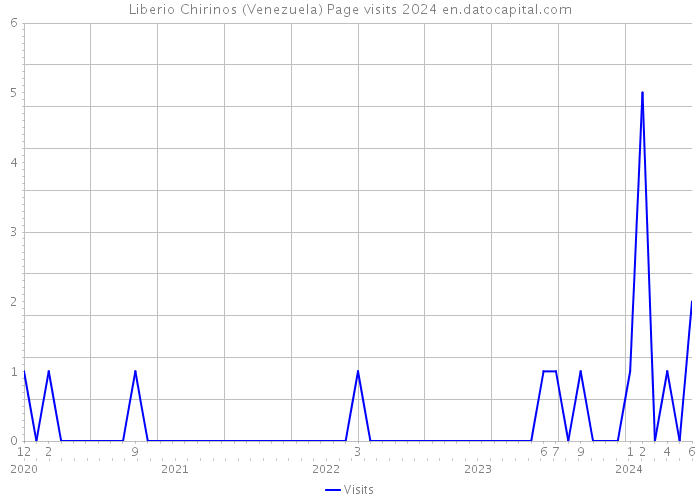 Liberio Chirinos (Venezuela) Page visits 2024 
