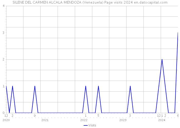 SILENE DEL CARMEN ALCALA MENDOZA (Venezuela) Page visits 2024 