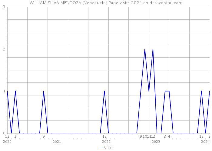 WILLIAM SILVA MENDOZA (Venezuela) Page visits 2024 