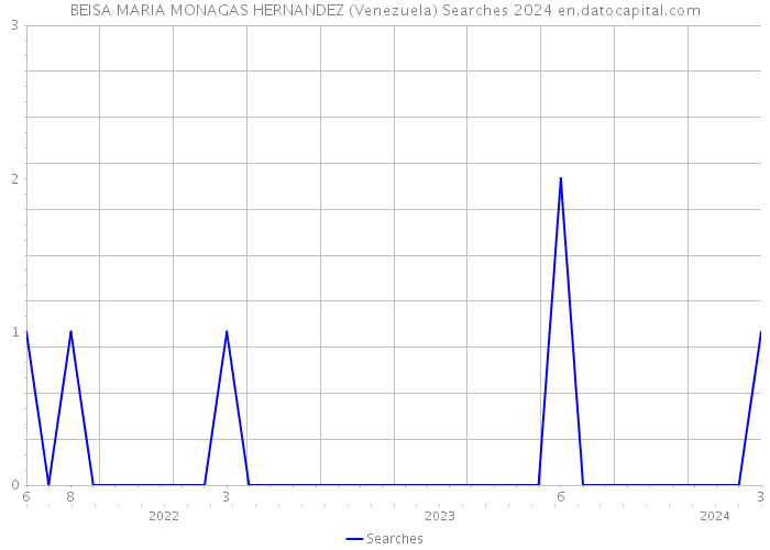 BEISA MARIA MONAGAS HERNANDEZ (Venezuela) Searches 2024 