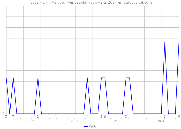 Jesús Martin Velasco (Venezuela) Page visits 2024 
