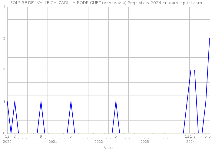 SOLSIRE DEL VALLE CALZADILLA RODRIGUEZ (Venezuela) Page visits 2024 