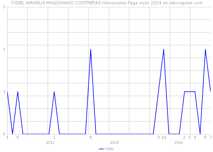 YISSEL AMARILIS MALDONADO CONTRERAS (Venezuela) Page visits 2024 