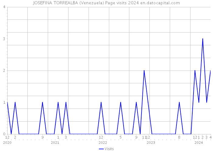 JOSEFINA TORREALBA (Venezuela) Page visits 2024 