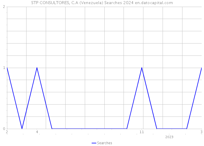 STP CONSULTORES, C.A (Venezuela) Searches 2024 