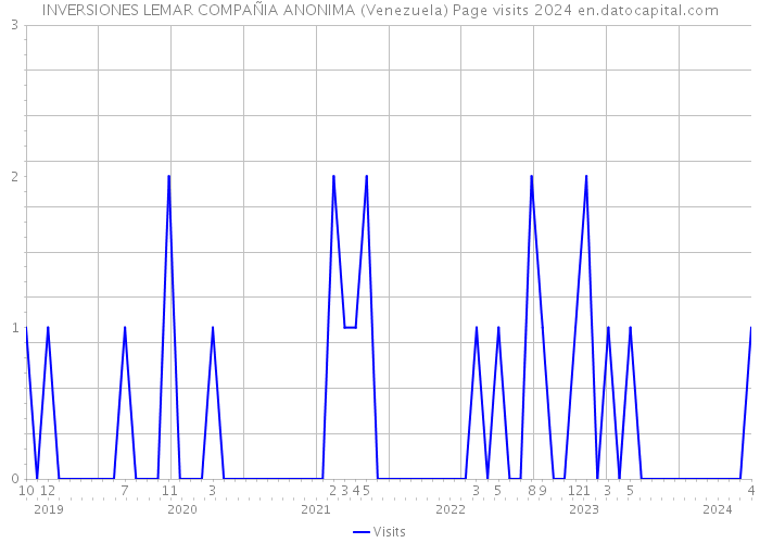 INVERSIONES LEMAR COMPAÑIA ANONIMA (Venezuela) Page visits 2024 