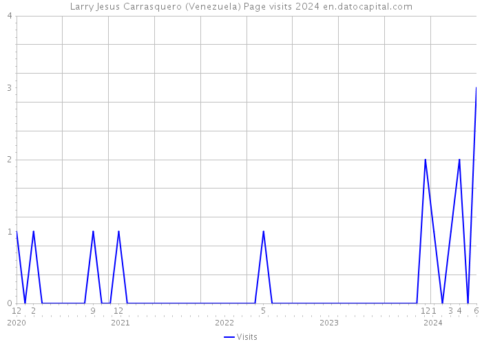 Larry Jesus Carrasquero (Venezuela) Page visits 2024 