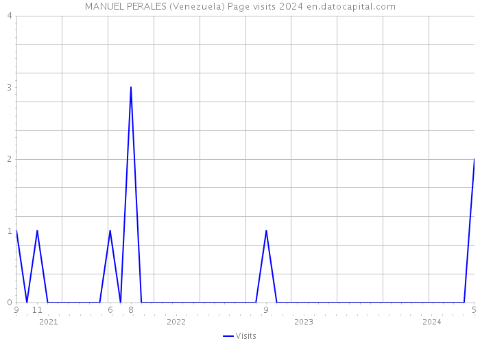 MANUEL PERALES (Venezuela) Page visits 2024 