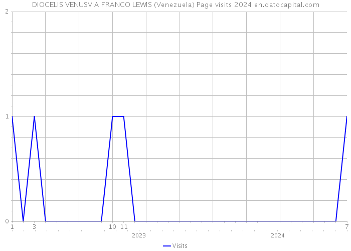 DIOCELIS VENUSVIA FRANCO LEWIS (Venezuela) Page visits 2024 