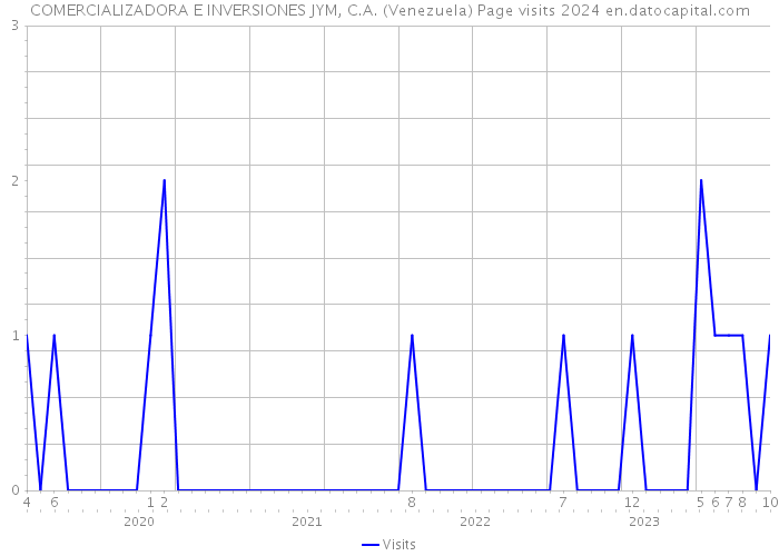 COMERCIALIZADORA E INVERSIONES JYM, C.A. (Venezuela) Page visits 2024 