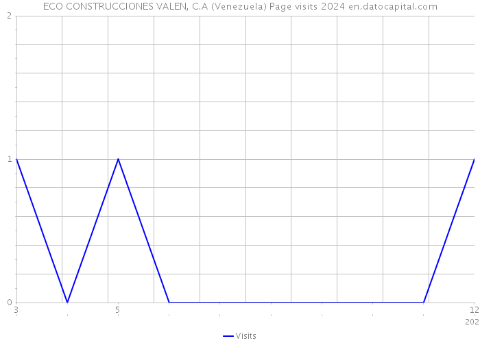 ECO CONSTRUCCIONES VALEN, C.A (Venezuela) Page visits 2024 