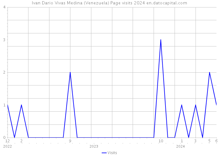 Ivan Dario Vivas Medina (Venezuela) Page visits 2024 