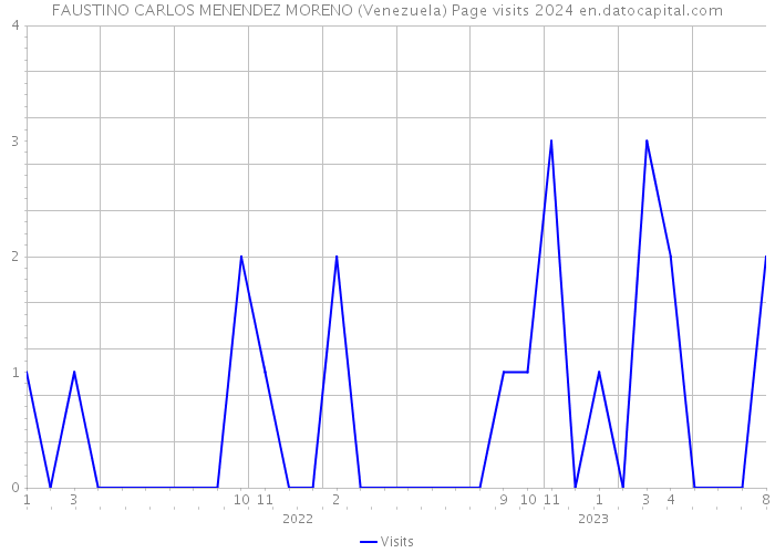 FAUSTINO CARLOS MENENDEZ MORENO (Venezuela) Page visits 2024 