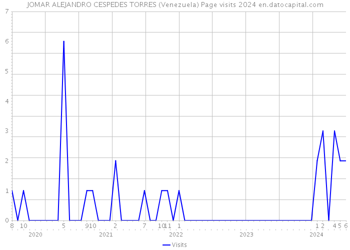 JOMAR ALEJANDRO CESPEDES TORRES (Venezuela) Page visits 2024 