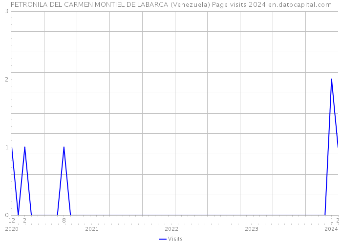 PETRONILA DEL CARMEN MONTIEL DE LABARCA (Venezuela) Page visits 2024 