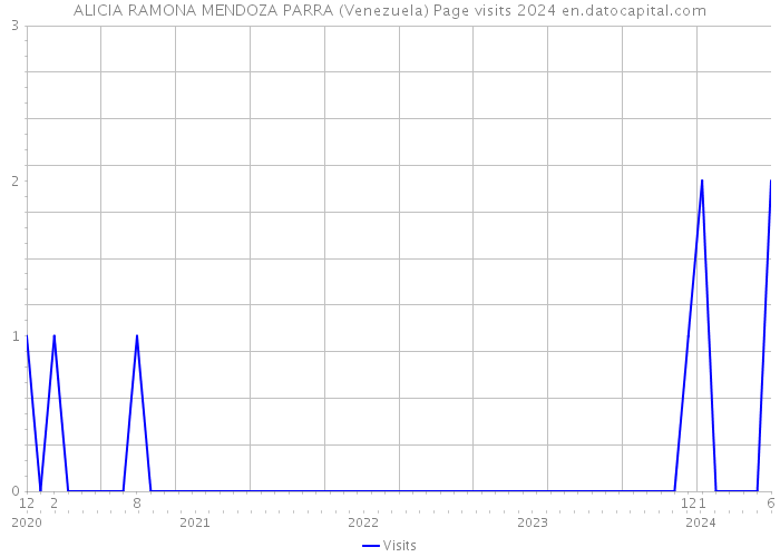 ALICIA RAMONA MENDOZA PARRA (Venezuela) Page visits 2024 