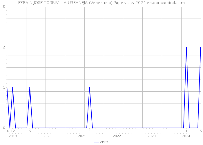 EFRAIN JOSE TORRIVILLA URBANEJA (Venezuela) Page visits 2024 