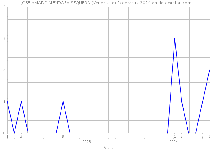 JOSE AMADO MENDOZA SEQUERA (Venezuela) Page visits 2024 