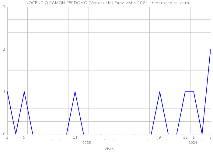 INOCENCIO RAMON PERDOMO (Venezuela) Page visits 2024 