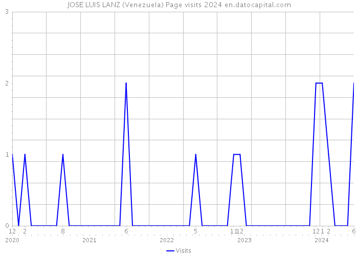 JOSE LUIS LANZ (Venezuela) Page visits 2024 