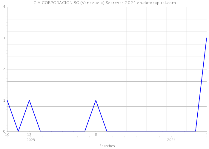 C.A CORPORACION BG (Venezuela) Searches 2024 