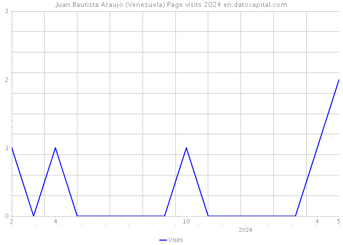 Juan Bautista Araujo (Venezuela) Page visits 2024 