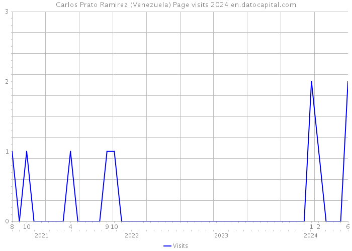 Carlos Prato Ramirez (Venezuela) Page visits 2024 