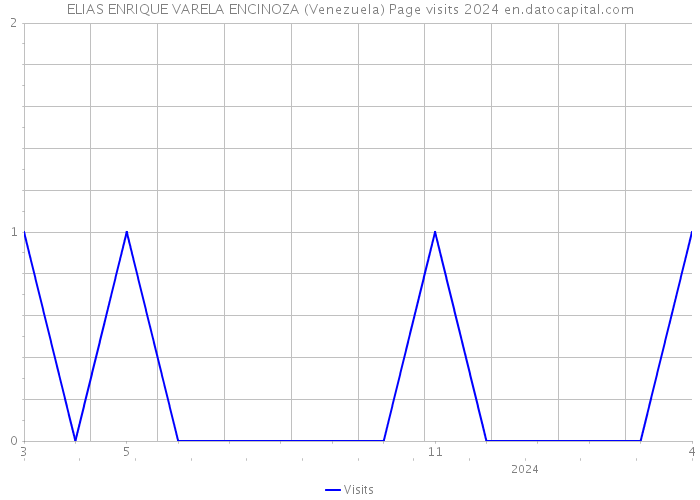 ELIAS ENRIQUE VARELA ENCINOZA (Venezuela) Page visits 2024 