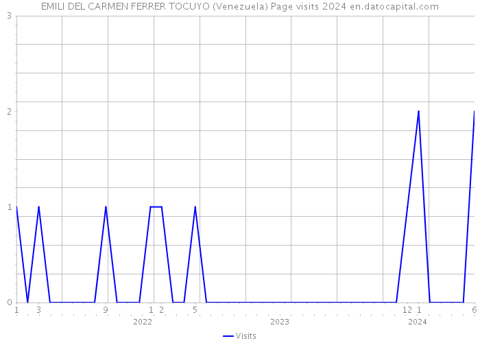 EMILI DEL CARMEN FERRER TOCUYO (Venezuela) Page visits 2024 