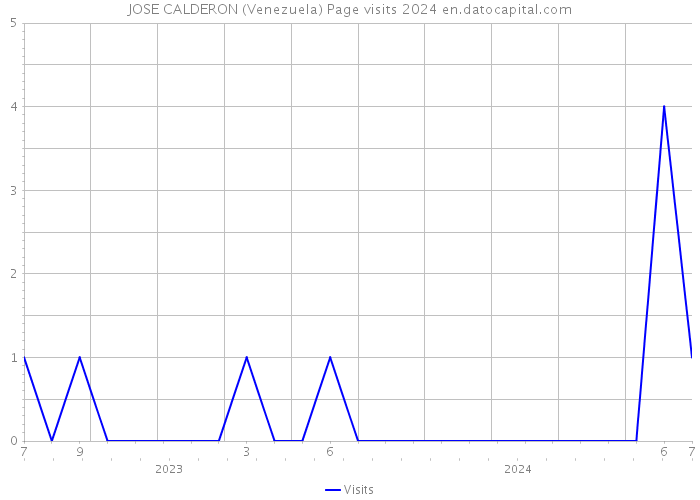 JOSE CALDERON (Venezuela) Page visits 2024 