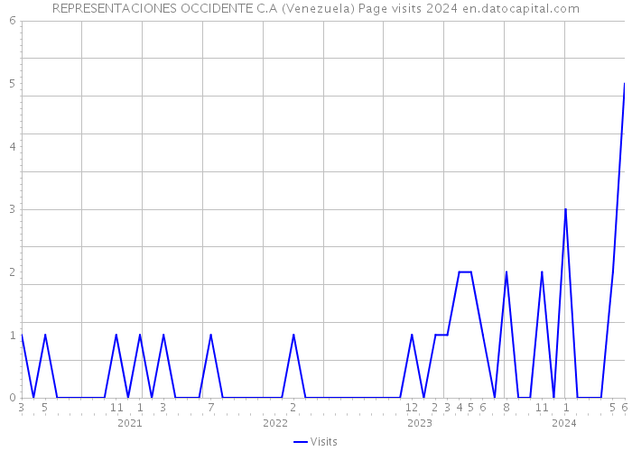 REPRESENTACIONES OCCIDENTE C.A (Venezuela) Page visits 2024 