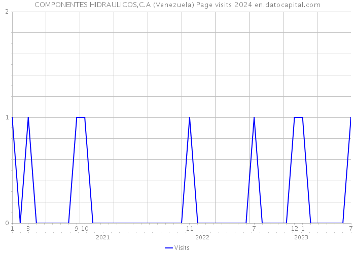 COMPONENTES HIDRAULICOS,C.A (Venezuela) Page visits 2024 