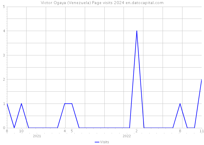 Victor Ogaya (Venezuela) Page visits 2024 