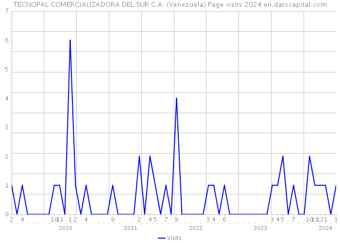 TECNOPAL COMERCIALIZADORA DEL SUR C.A. (Venezuela) Page visits 2024 