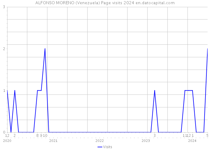 ALFONSO MORENO (Venezuela) Page visits 2024 